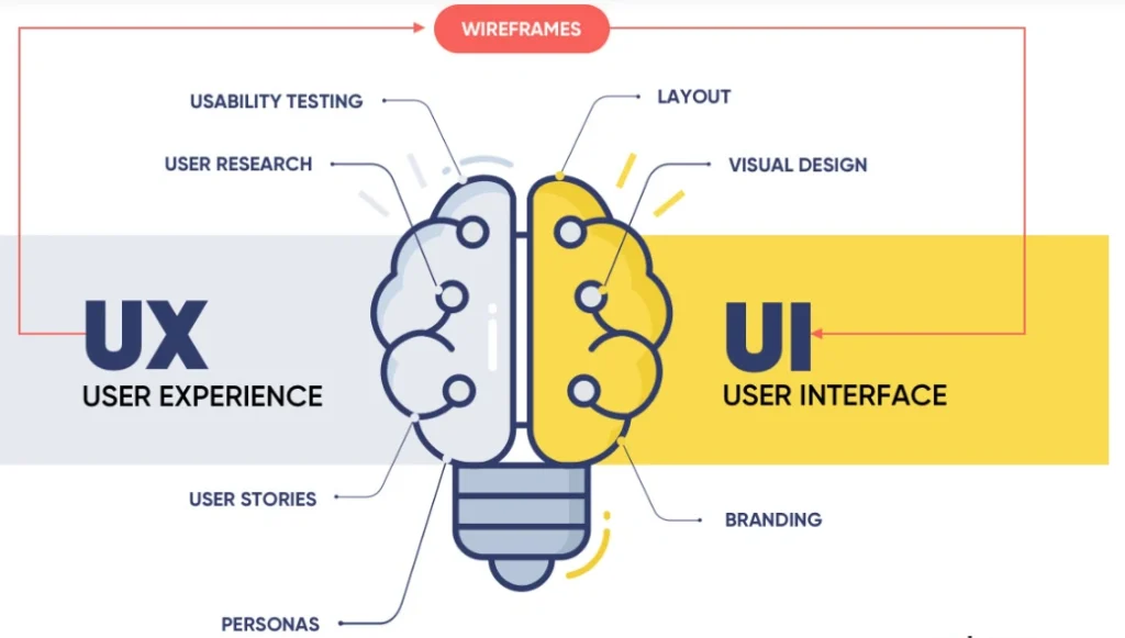 Difference Between UX and UI Design