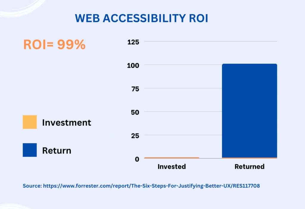 ROI of investing in UX UI design