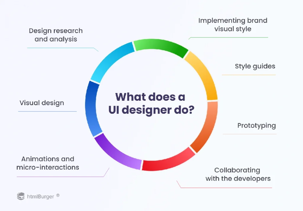 Responsibilities of UX vs UI