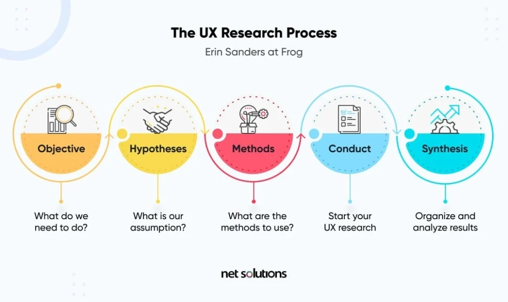 User and Market Research