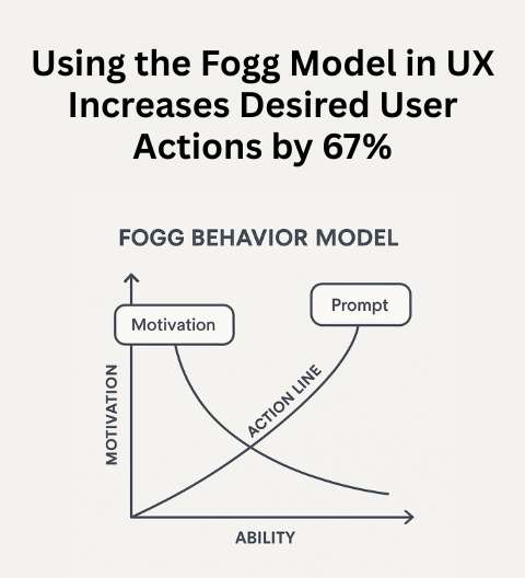 The Science Behind UX Persuasion: Using Fogg Behavior Model in Design