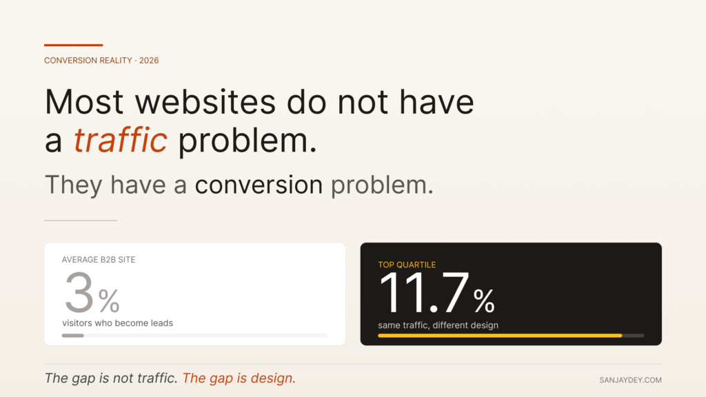 Website Visitor to Lead Conversion