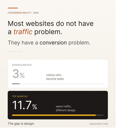 How to Turn Website Visitors Into Qualified Leads in 2026